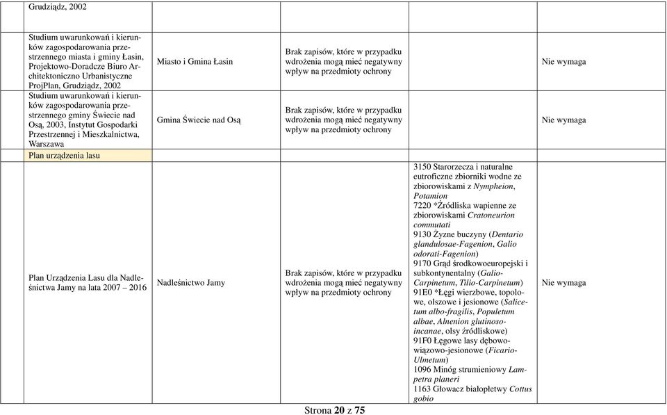 Nadleśnictwa Jamy na lata 2007 2016 Miasto i Gmina Łasin Gmina Świecie nad Osą Nadleśnictwo Jamy Brak zapisów, które w przypadku wdrożenia mogą mieć negatywny wpływ na przedmioty ochrony Brak