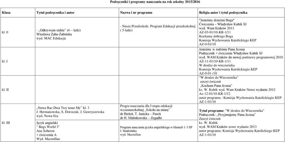 Macmillan - Nasze Przedszkole. Program Edukacji przedszkolnej ( 5-latki) Progra nauczania dla I etapu edukacji wczesnoszkolnej Szkoła na miarę dr Bieleń, T. Janicka Panek dr H.