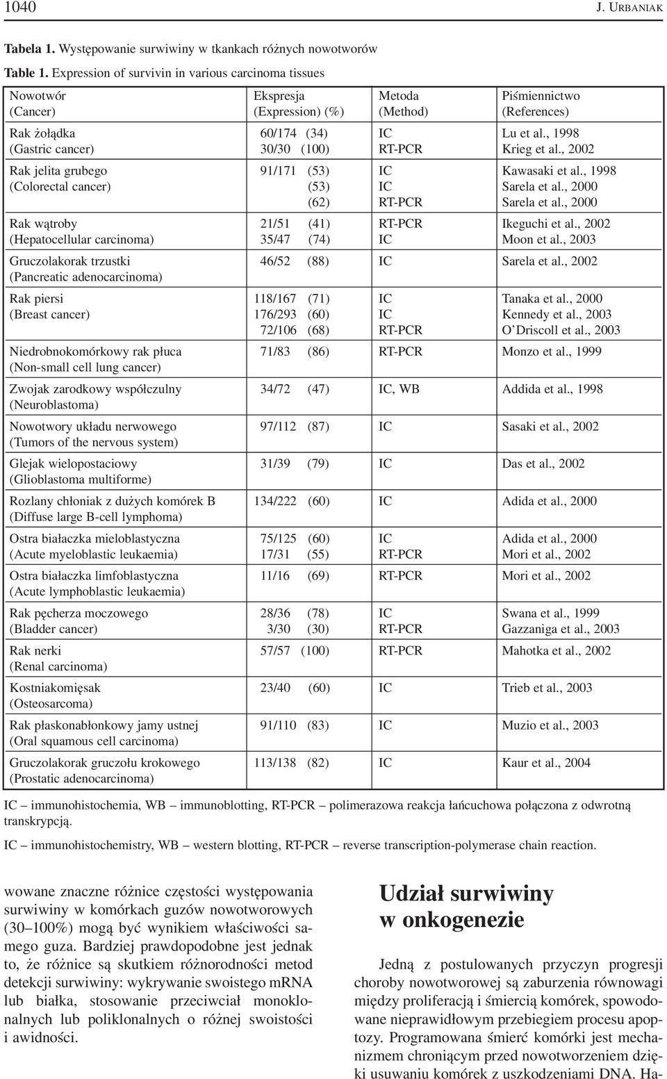 , 1998 (Gastric cancer) 30/30 (100) RT PCR Krieg et al., 2002 Rak jelita grubego 91/171 (53) IC Kawasaki et al., 1998 (Colorectal cancer) (53) IC Sarela et al., 2000 (62) RT PCR Sarela et al.