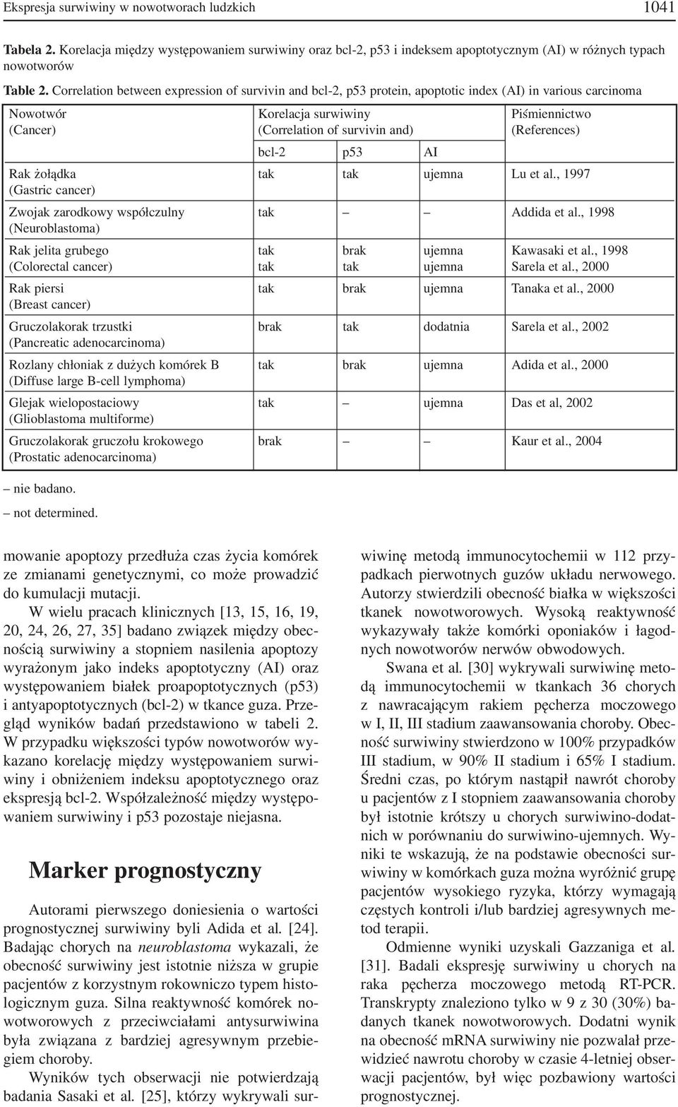 (References) bcl 2 p53 AI Rak żołądka tak tak ujemna Lu et al., 1997 (Gastric cancer) Zwojak zarodkowy współczulny tak Addida et al.