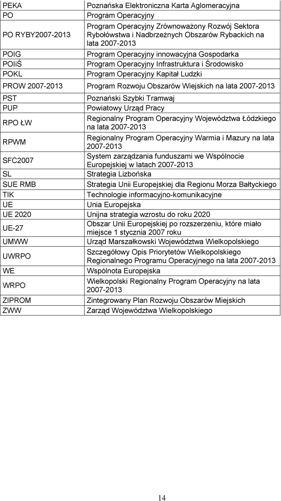 2007-2013 PST PUP RPO ŁW Poznański Szybki Tramwaj Powiatowy Urząd Pracy Regionalny Program Operacyjny Województwa Łódzkiego na lata 2007-2013 RPWM Regionalny Program Operacyjny Warmia i Mazury na