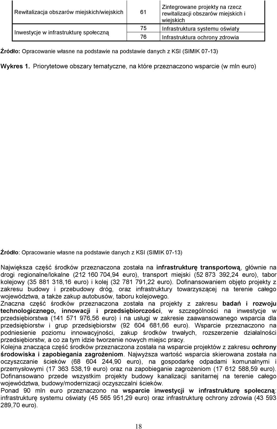 Priorytetowe obszary tematyczne, na które przeznaczono wsparcie (w mln euro) Źródło: Opracowanie własne na podstawie danych z KSI (SIMIK 07-13) Największa część środków przeznaczona została na