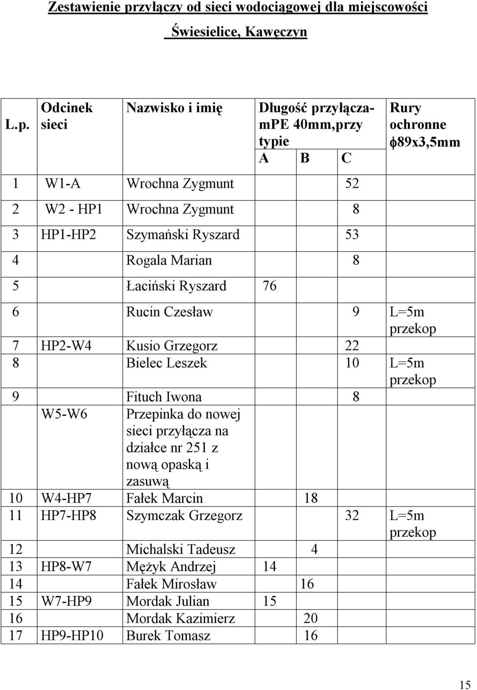 Odcinek sieci Nazwisko i imię Długość przyłączampe 40mm,przy typie A B C 1 W1-A Wrochna Zygmunt 52 2 W2 - HP1 Wrochna Zygmunt 8 3 HP1-HP2 Szymański Ryszard 53 4 Rogala Marian
