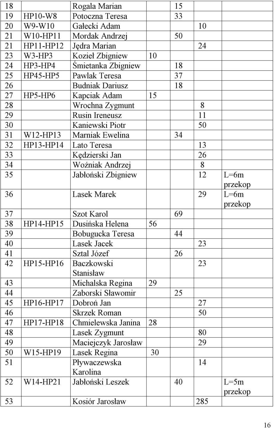 33 Kędzierski Jan 26 34 Woźniak Andrzej 8 35 Jabłoński Zbigniew 12 L=6m 36 Lasek Marek 29 L=6m 37 Szot Karol 69 38 HP14-HP15 Dusińska Helena 56 39 Bobugucka Teresa 44 40 Lasek Jacek 23 41 Sztal Józef