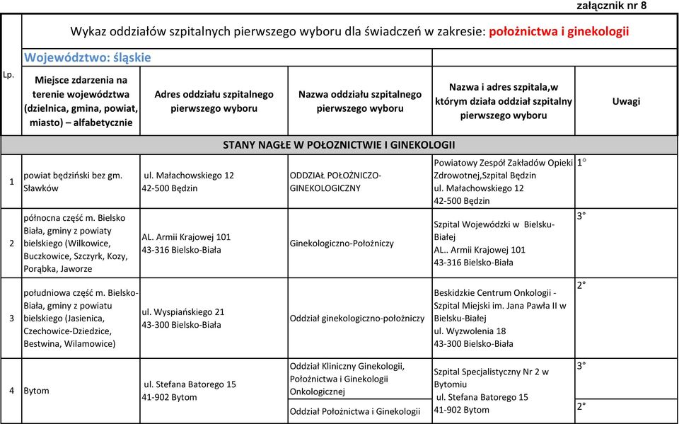 szpitala,w którym działa oddział szpitalny pierwszego wyboru Uwagi 1 2 3 powiat będziński bez gm. Sławków północna część m.