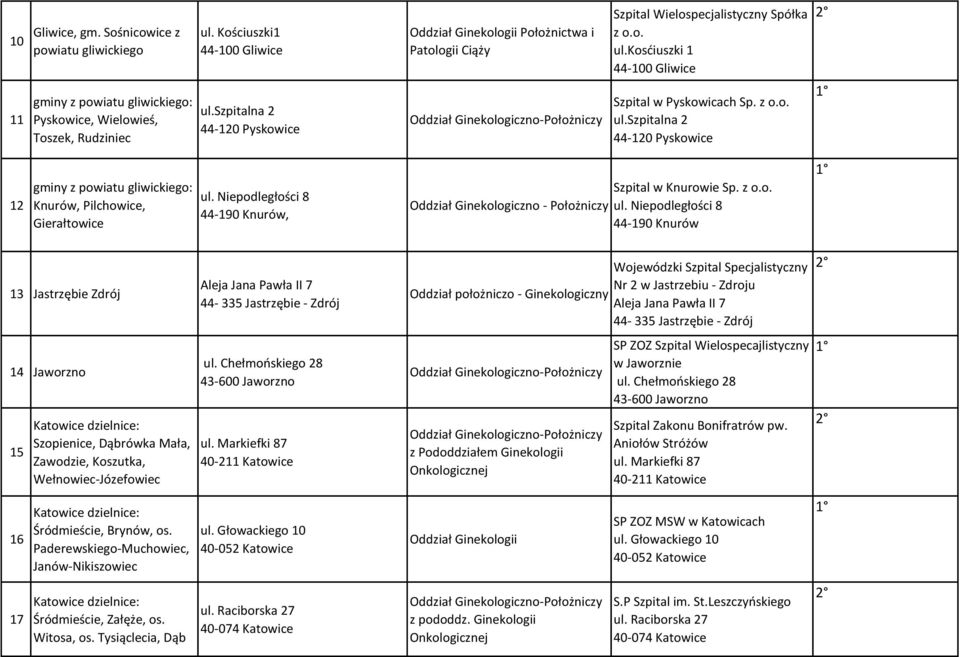 kosćiuszki 1 44-100 Gliwice Szpital w Pyskowicach Sp. z o.o. ul.szpitalna 2 44-120 Pyskowice 12 gminy z powiatu gliwickiego: Knurów, Pilchowice, Gierałtowice ul.