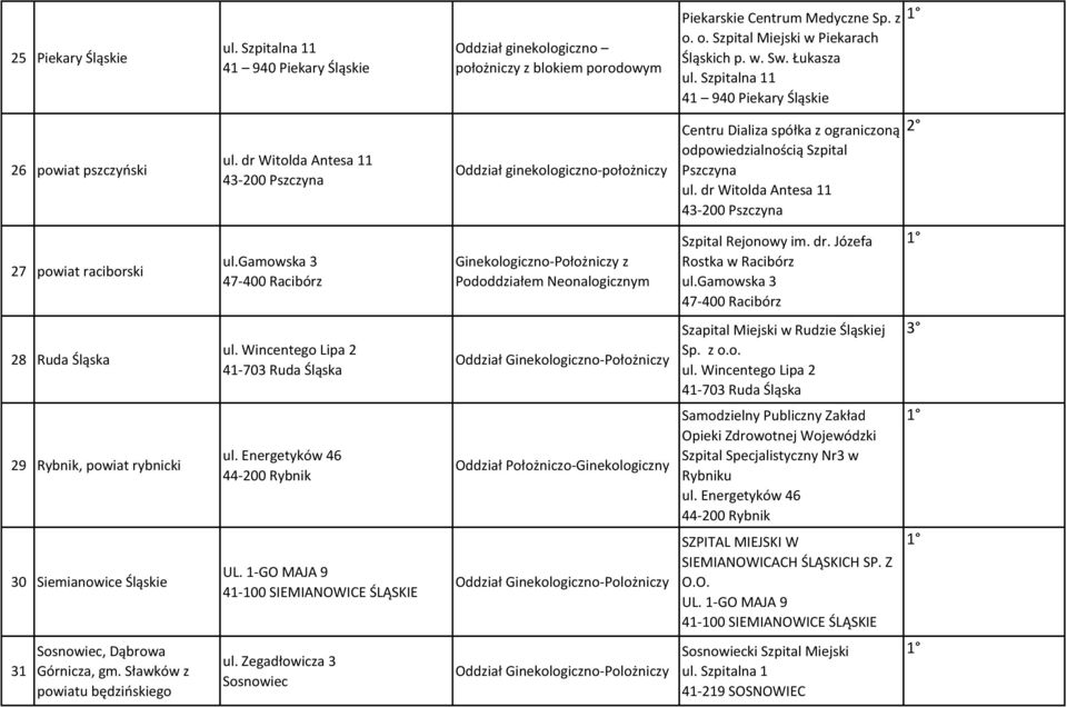 dr Witolda Antesa 11 43-200 Pszczyna 27 powiat raciborski ul.gamowska 3 47-400 Racibórz Ginekologiczno-Położniczy z Pododdziałem Neonalogicznym Szpital Rejonowy im. dr. Józefa Rostka w Racibórz ul.