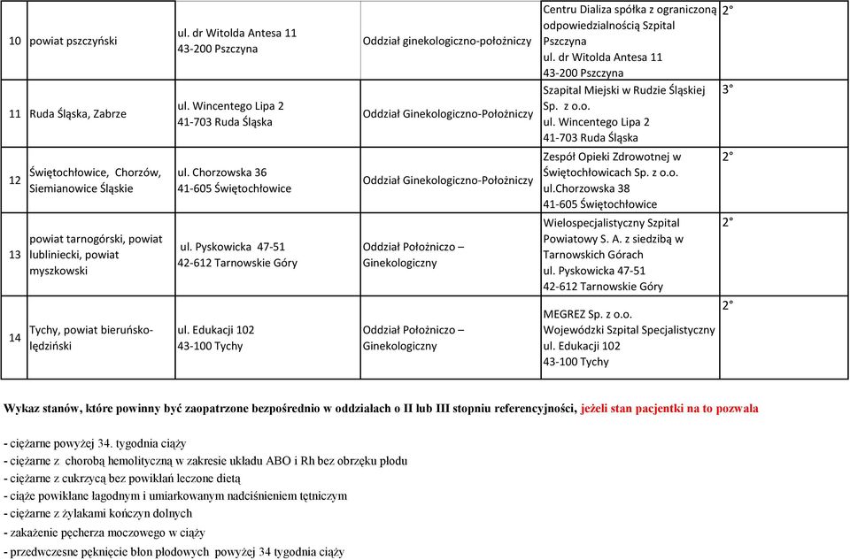 Chorzowska 36 41-605 Świętochłowice Zespół Opieki Zdrowotnej w Świętochłowicach Sp. z o.o. ul.chorzowska 38 41-605 Świętochłowice 13 powiat tarnogórski, powiat lubliniecki, powiat myszkowski ul.