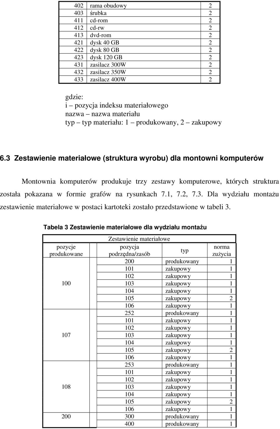 3 Zestawienie materiałowe (struktura wyrobu) dla montowni komputerów Montownia komputerów produkuje trzy zestawy komputerowe, których struktura została pokazana w formie grafów na rysunkach 7.1, 7.