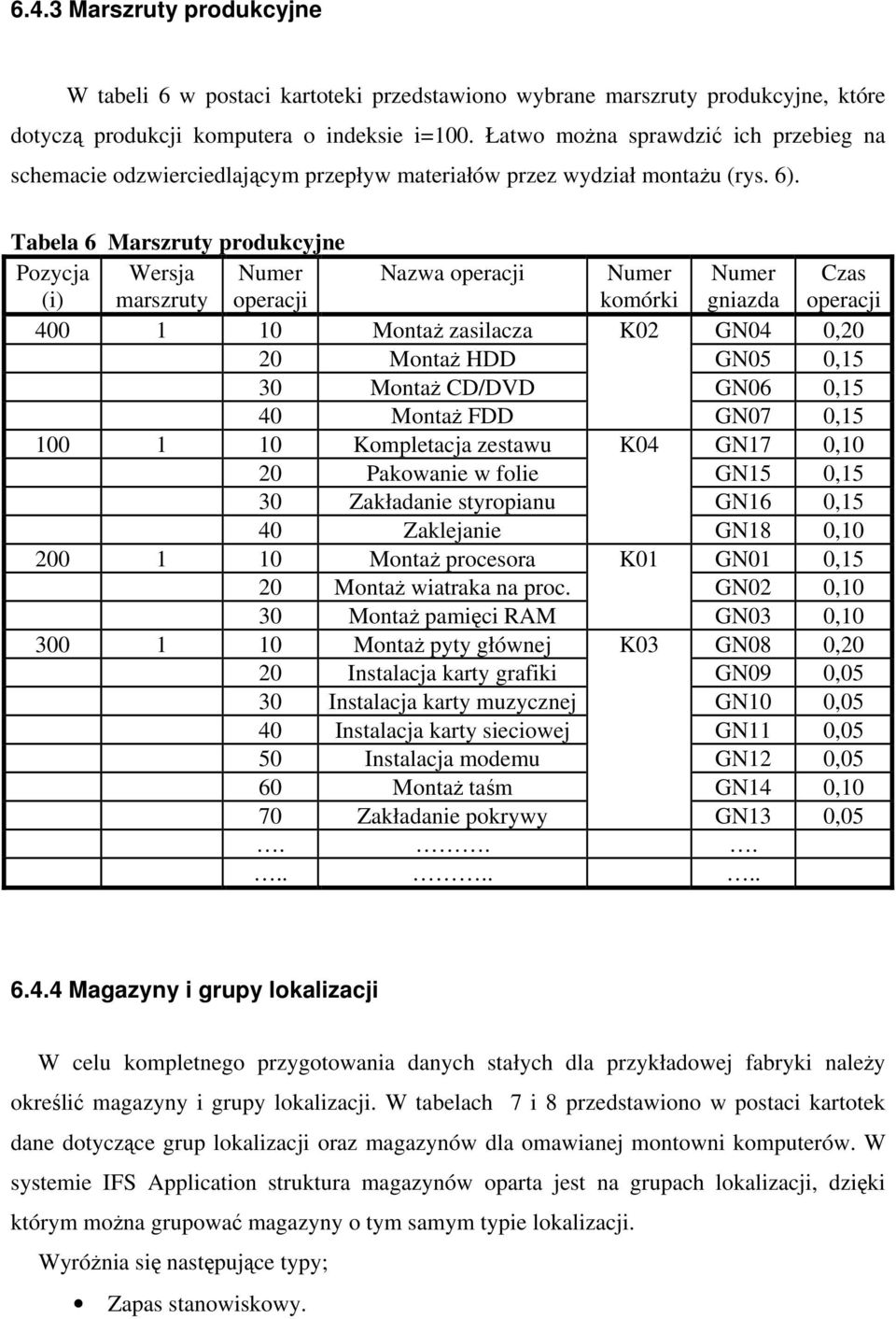 Tabela 6 Marszruty produkcyjne Pozycja (i) Wersja marszruty Numer operacji Nazwa operacji Numer komórki Numer gniazda Czas operacji 400 1 10 Montaż zasilacza K02 GN04 0,20 20 Montaż HDD GN05 0,15 30