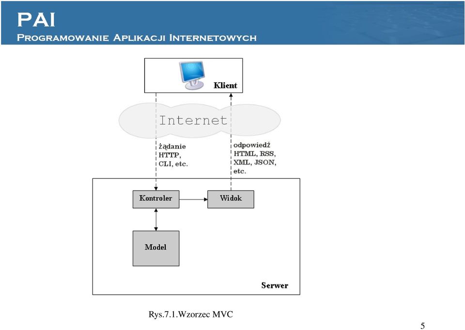 MVC 5