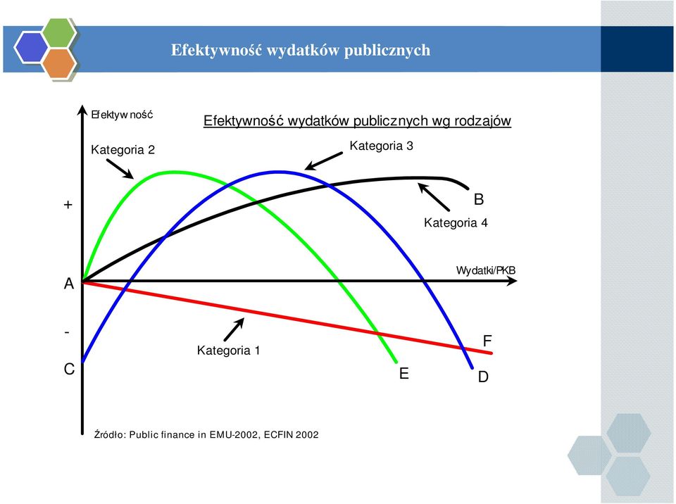 Kategoria 2 Kategoria 3 + B Kategoria 4 A Wydatki/PKB