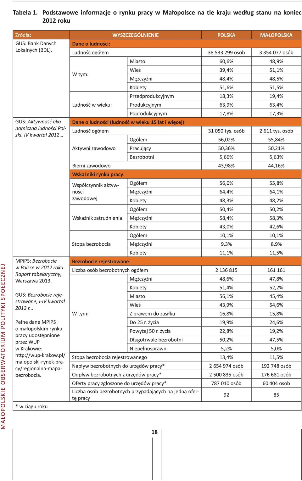 Produkcyjnym 63,9% 63,4% Poprodukcyjnym 17,8% 17,3% GUS: Aktywność ekonomiczna Dane o ludności (ludność w wieku 15 lat i więcej): ludności Pol- Ludność ogółem 31 050 tys. osób 2 611 tys. osób ski.