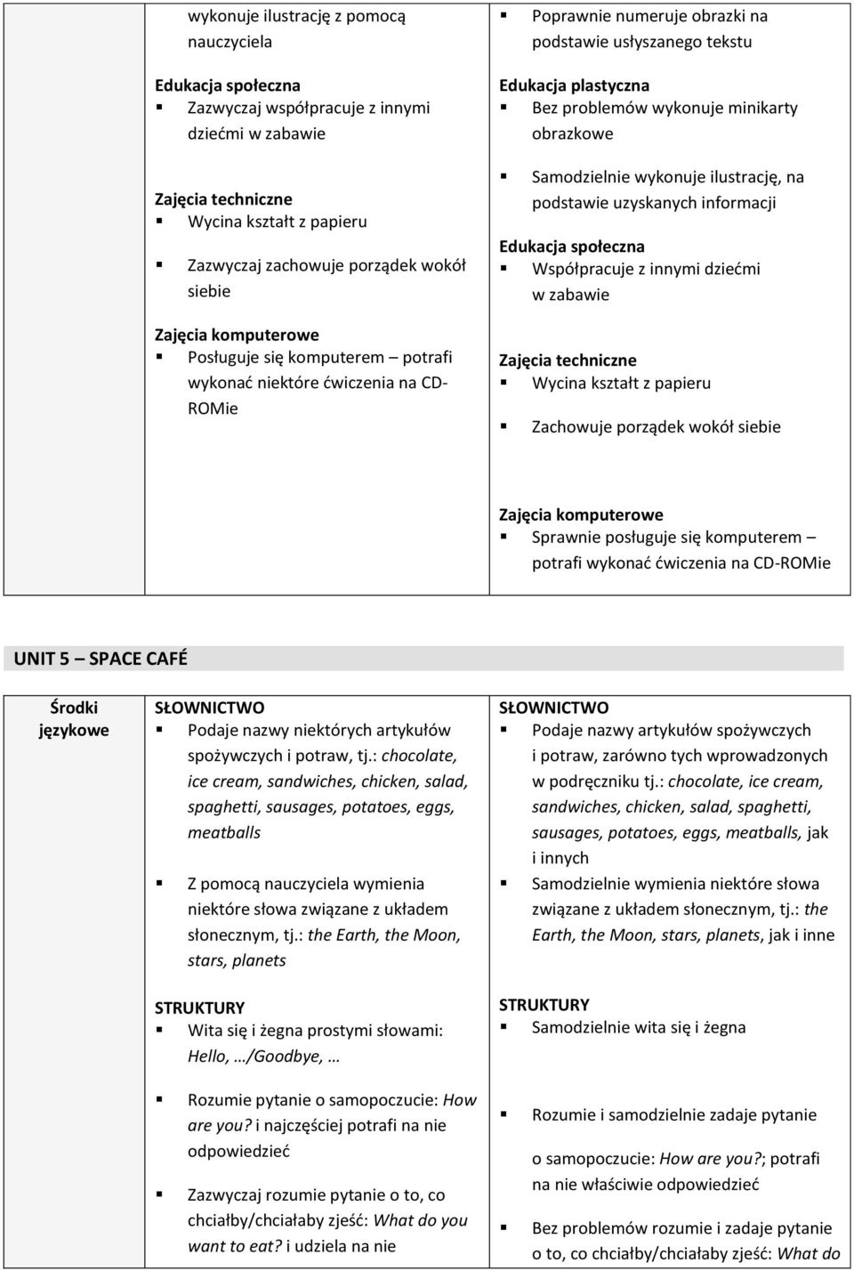dziećmi w zabawie Zachowuje porządek wokół siebie Sprawnie posługuje się komputerem potrafi wykonać ćwiczenia na CD-ROMie UNIT 5 SPACE CAFÉ Środki językowe Podaje nazwy niektórych artykułów