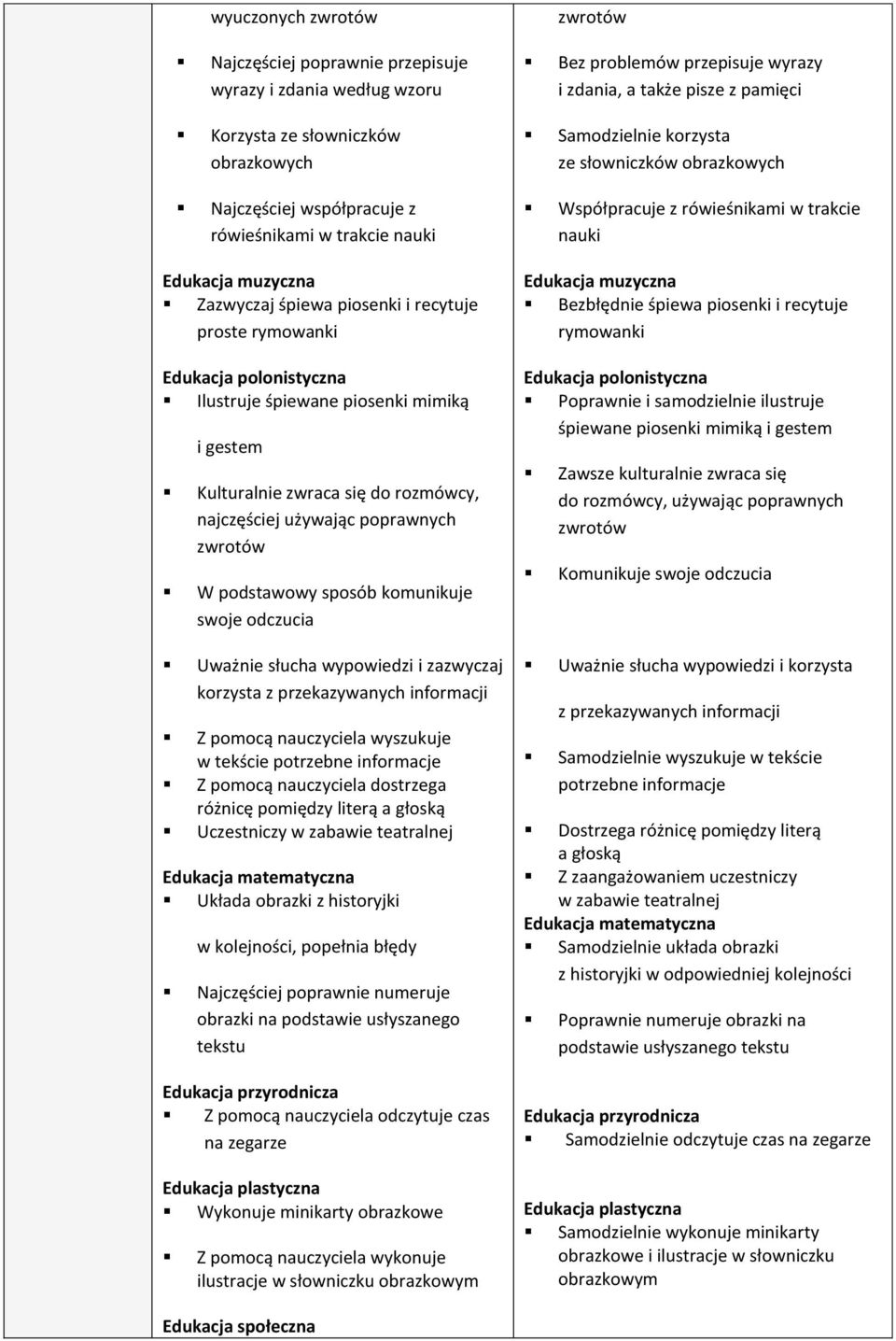 i zazwyczaj korzysta z przekazywanych informacji Z pomocą nauczyciela wyszukuje w tekście potrzebne informacje Z pomocą nauczyciela dostrzega różnicę pomiędzy literą a głoską Uczestniczy w zabawie