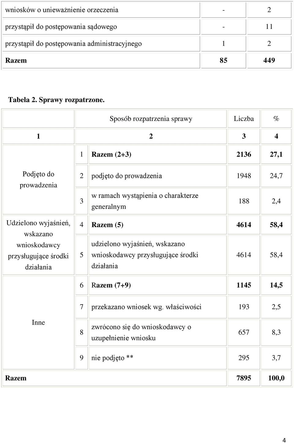 prowadzenia 1948 24,7 3 w ramach wystąpienia o charakterze generalnym 188 2,4 4 Razem (5) 4614 58,4 udzielono wyjaśnień, wskazano 5 wnioskodawcy przysługujące środki 4614 58,4