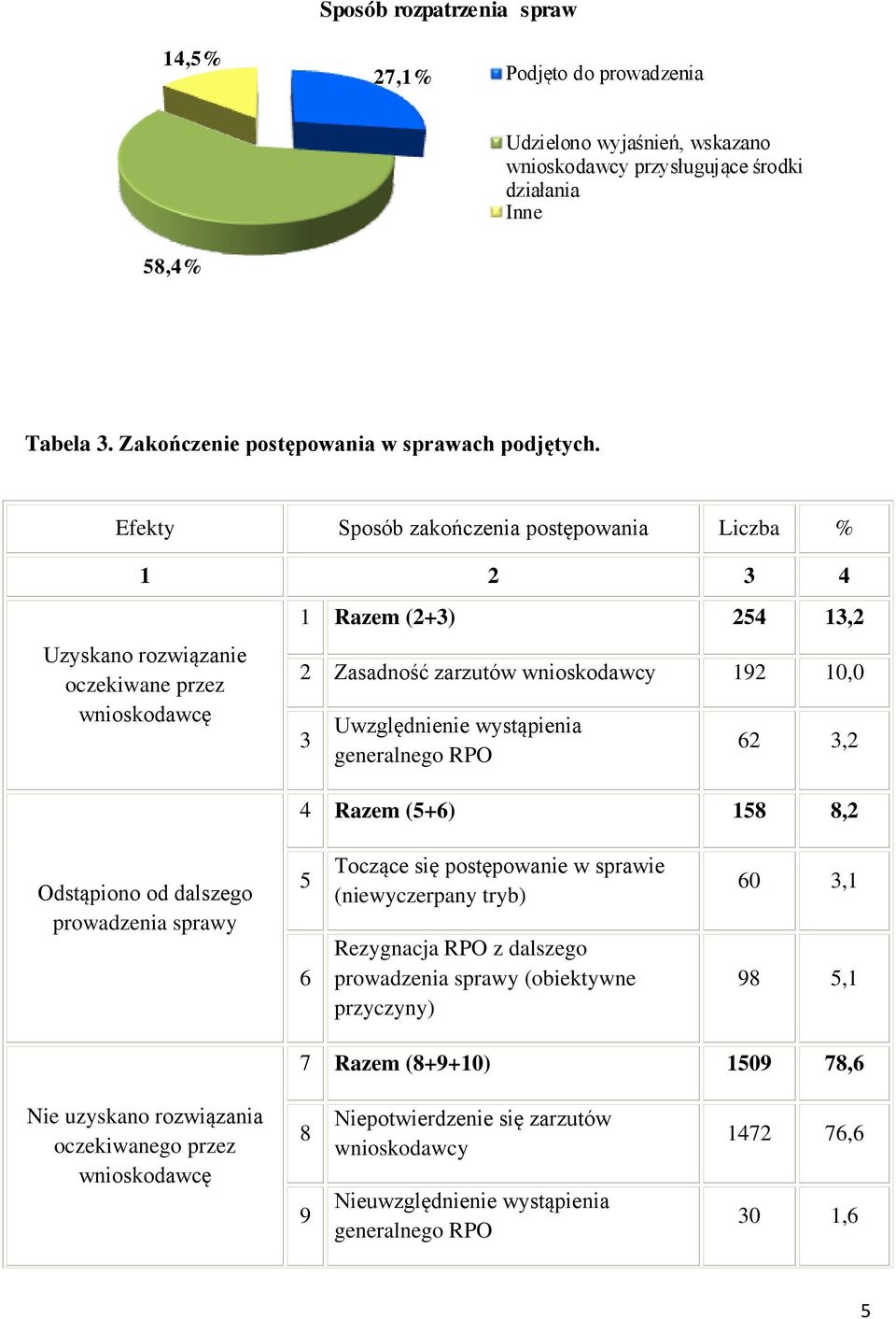 Efekty Sposób zakończenia postępowania Liczba % 1 2 3 4 Uzyskano rozwiązanie oczekiwane przez wnioskodawcę 1 Razem (2+3) 254 13,2 2 Zasadność zarzutów wnioskodawcy 192 10,0 3 Uwzględnienie