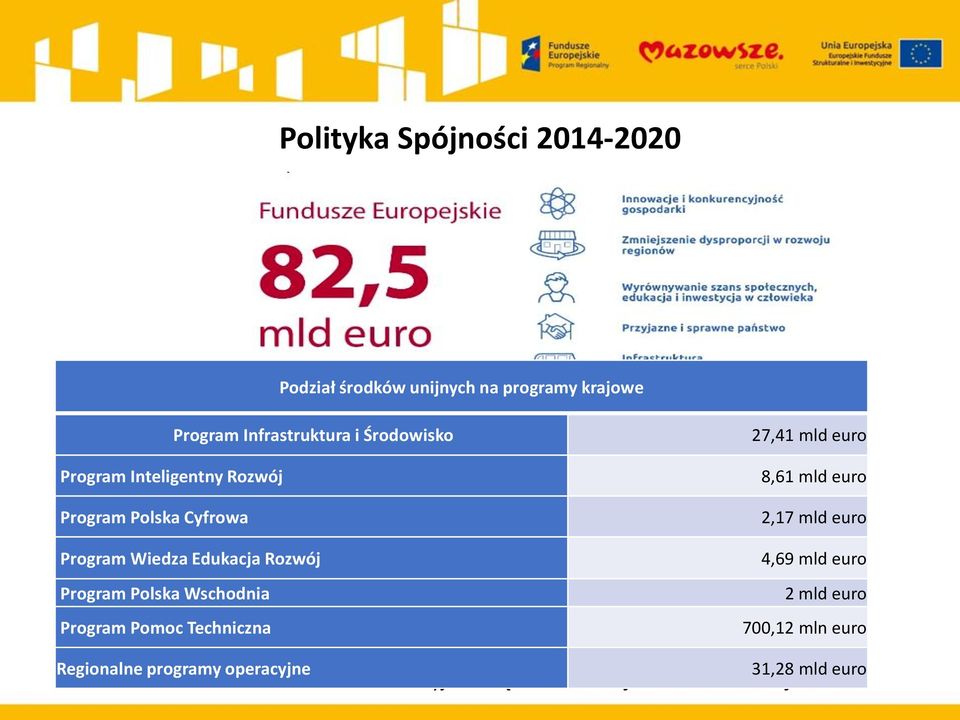 700 mln euro dostępnych w programach Europejskiej Współpracy Terytorialnej, Program Inteligentny Rozwój 8,61 mld euro 4,1 mld euro na projekty infrastrukturalne o znaczeniu europejskim w obszarze