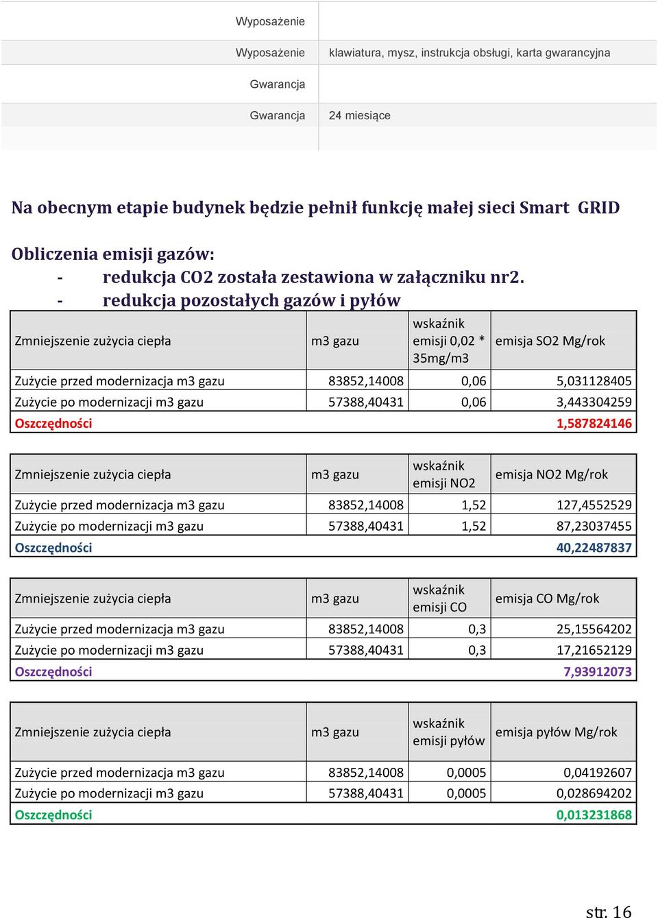 - redukcja pozostałych gazów i pyłów Zmniejszenie zużycia ciepła m3 gazu emisji 0,02 * 35mg/m3 emisja SO2 Mg/rok Zużycie przed modernizacja m3 gazu 83852,14008 0,06 5,031128405 Zużycie po