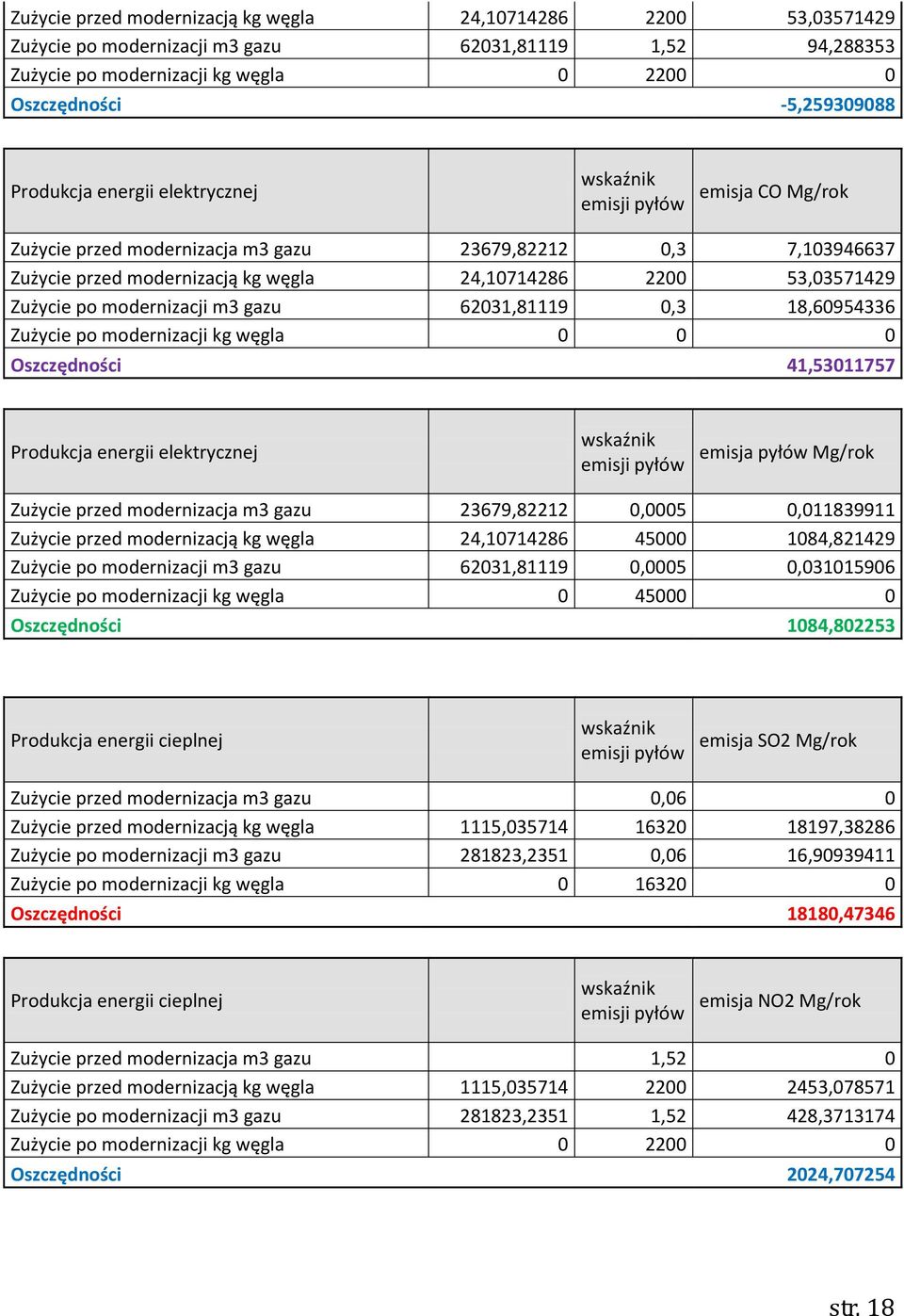 m3 gazu 62031,81119 0,3 18,60954336 Zużycie po modernizacji kg węgla 0 0 0 Oszczędności 41,53011757 Produkcja energii elektrycznej emisja pyłów Mg/rok Zużycie przed modernizacja m3 gazu 23679,82212