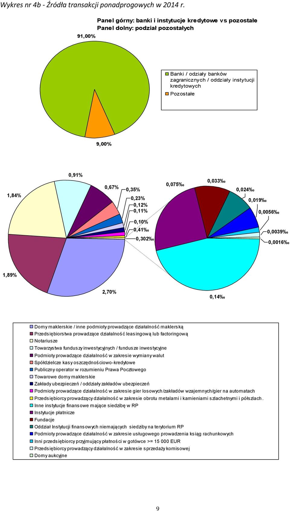 0,35% 0,23% 0,12% 0,11% 0,075 0,033 0,024 0,019 0,0056 0,10% 0,41 0,302 0,0039 0,0016 1,89% 2,70% 0,14 Domy maklerskie / inne podmioty prowadzące działalność maklerską Przedsiębiorstwa prowadzące