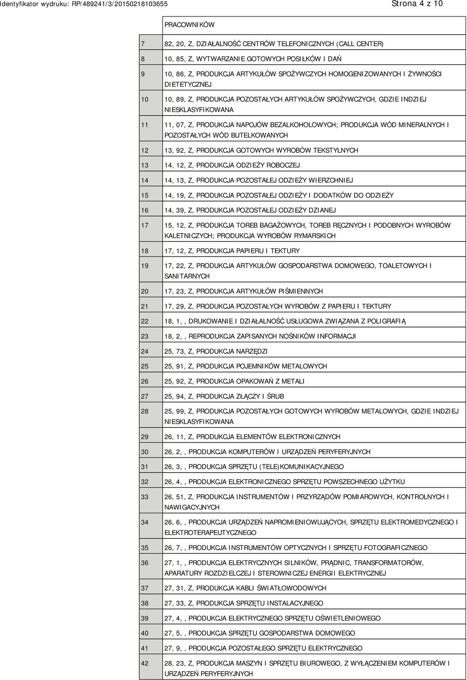 POZOSTAŁYCH WÓD BUTELKOWANYCH 12 13, 92, Z, PRODUKCJA GOTOWYCH WYROBÓW TEKSTYLNYCH 13 14, 12, Z, PRODUKCJA ODZIEŻY ROBOCZEJ 14 14, 13, Z, PRODUKCJA POZOSTAŁEJ ODZIEŻY WIERZCHNIEJ 15 14, 19, Z,