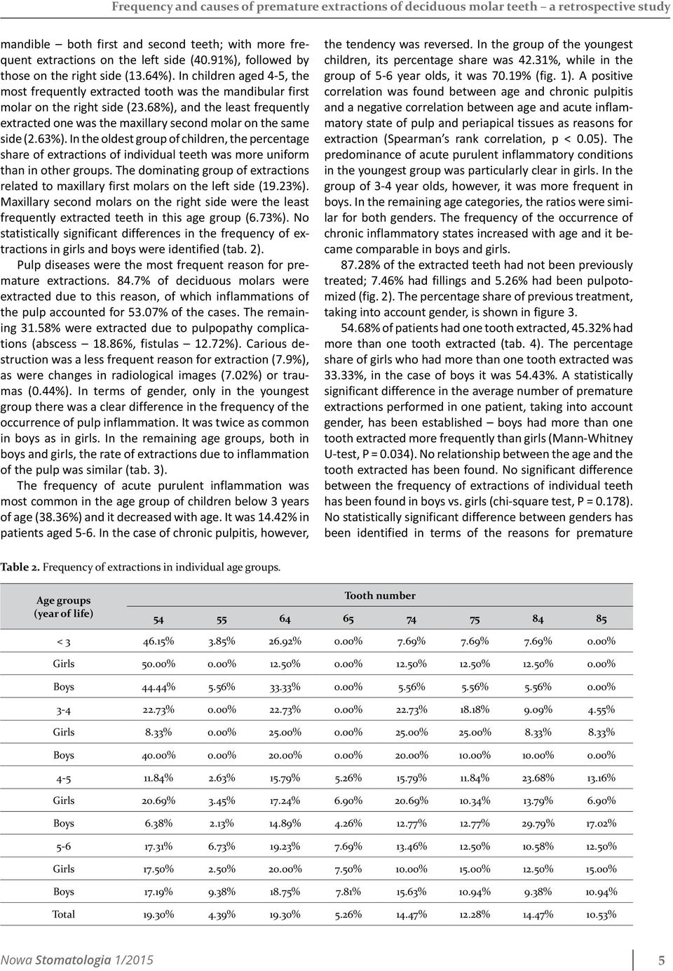 68%), and the least frequently extracted one was the maxillary second molar on the same side (2.63%).