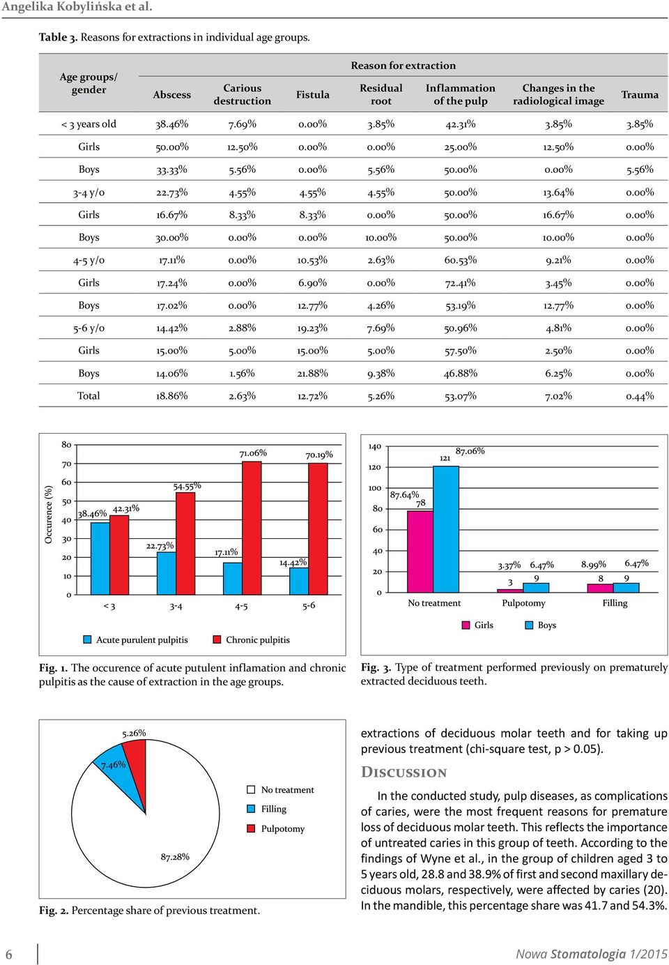 31% 3.85% 3.85% Girls 50.00% 12.50% 0.00% 0.00% 25.00% 12.50% 0.00% Boys 33.33% 5.56% 0.00% 5.56% 50.00% 0.00% 5.56% 3-4 y/o 22.73% 4.55% 4.55% 4.55% 50.00% 13.64% 0.00% Girls 16.67% 8.33% 8.33% 0.