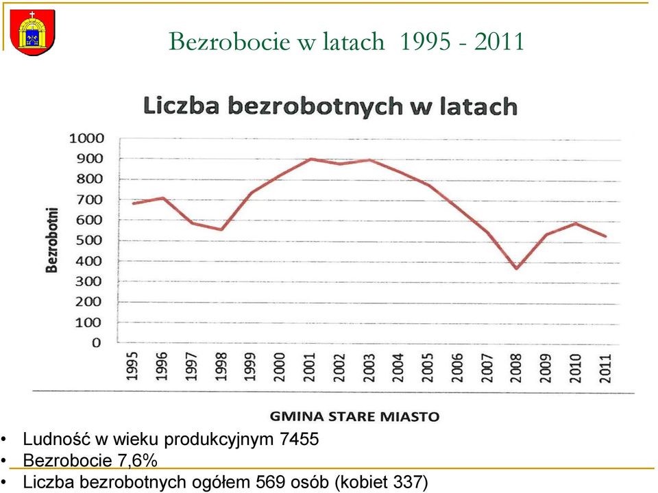 7455 Bezrobocie 7,6% Liczba