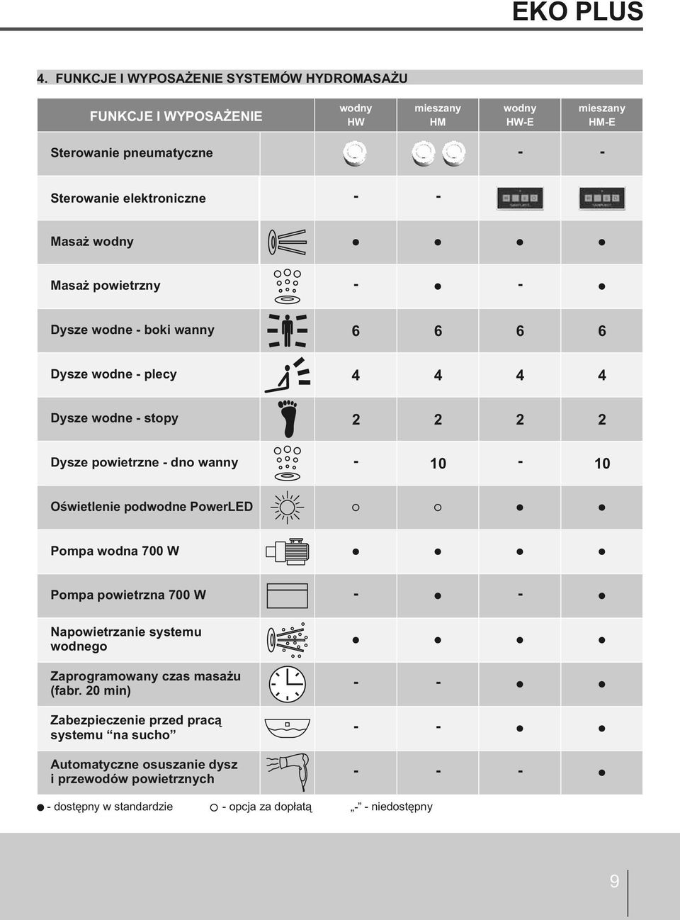 elektroniczne Masaż wodny Masaż powietrzny Dysze wodne boki wanny 6 6 6 6 Dysze wodne plecy 4 4 4 4 Dysze wodne stopy 2 2 2 2 Dysze powietrzne dno wanny