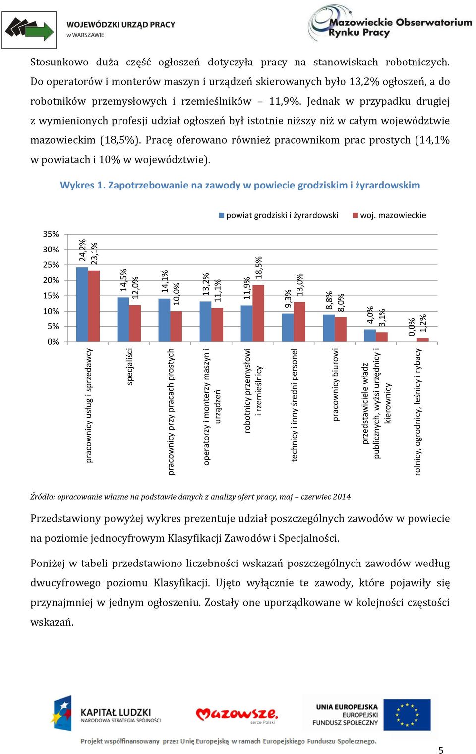 24,2% 23,1% Stosunkowo duża część ogłoszeń dotyczyła pracy na stanowiskach robotniczych.