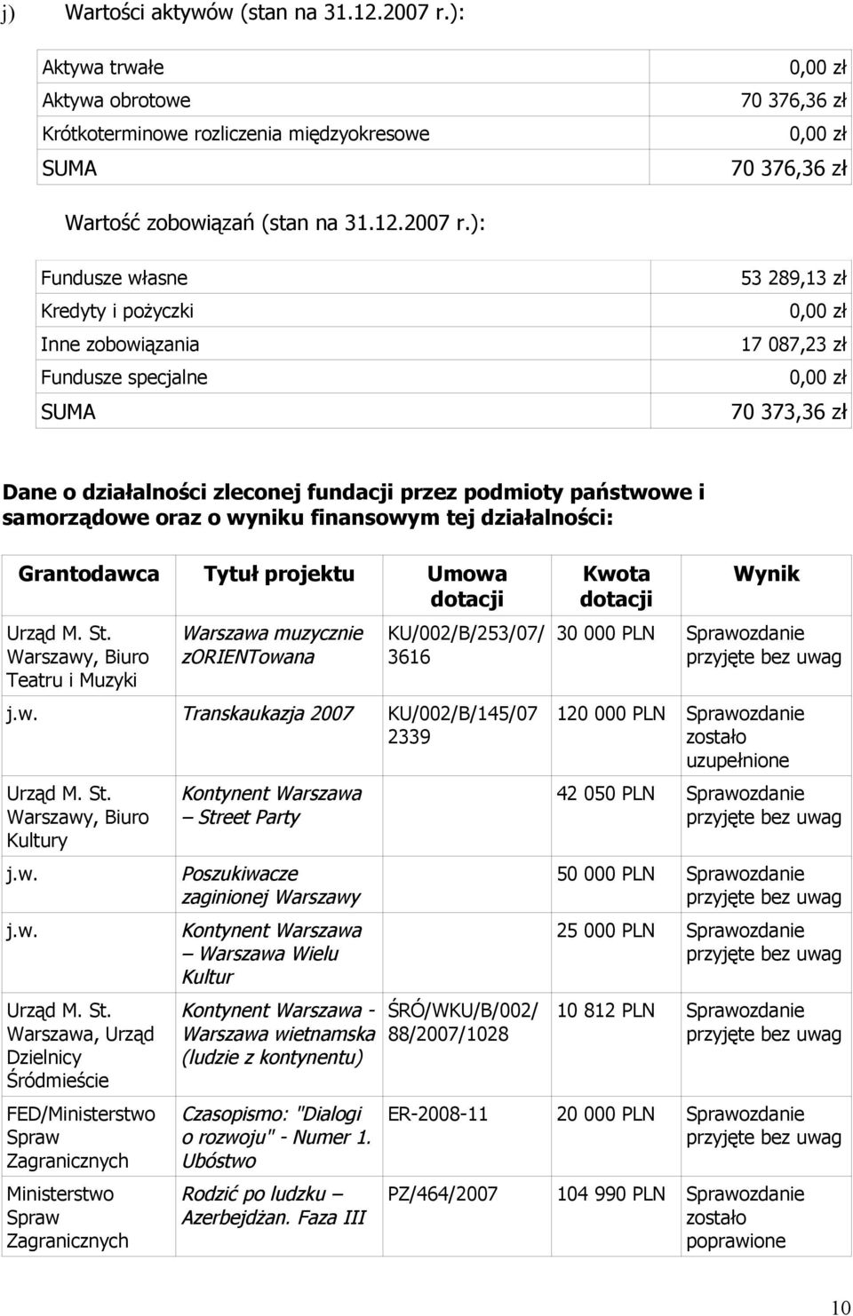 ): Fundusze własne Kredyty i pożyczki Inne zobowiązania Fundusze specjalne SUMA 53 289,13 zł 0,00 zł 17 087,23 zł 0,00 zł 70 373,36 zł Dane o działalności zleconej fundacji przez podmioty państwowe i