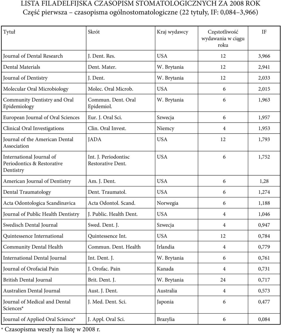 Oral Microb. USA 6 2,015 Community Dentistry and Oral Epidemiology Commun. Dent. Oral Epidemiol. W. Brytania 6 1,963 European Journal of Oral Sciences Eur. J. Oral Sci. Szwecja 6 1,957 Clinical Oral Investigations Clin.