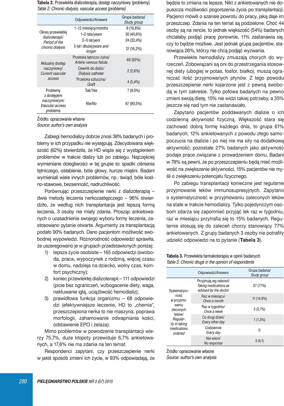 Vascular access problems Odpowiedzi/Answers 1 12 miesięcy/months 8 (1,8%) 1 2 lata/years 3 (4,6%) 2 5 lat/yers 24 (32,4%) 5 lat i dłużej/years and longer 12 (16,2%) Przetoka tętniczo-żylna/