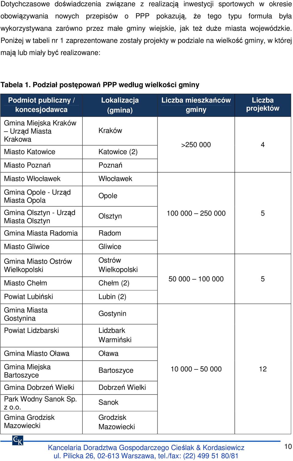 Podział postępowań PPP według wielkości gminy Podmiot publiczny / koncesjodawca Lokalizacja (gmina) Liczba mieszkańców gminy Liczba projektów Gmina Miejska Kraków Urząd Miasta Krakowa Kraków Miasto