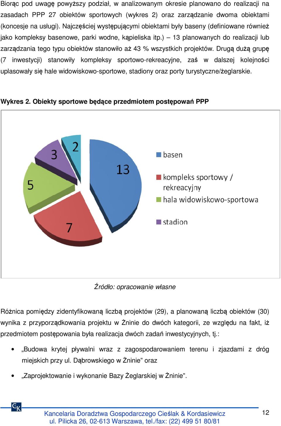 ) 13 planowanych do realizacji lub zarządzania tego typu obiektów stanowiło aż 43 % wszystkich projektów.