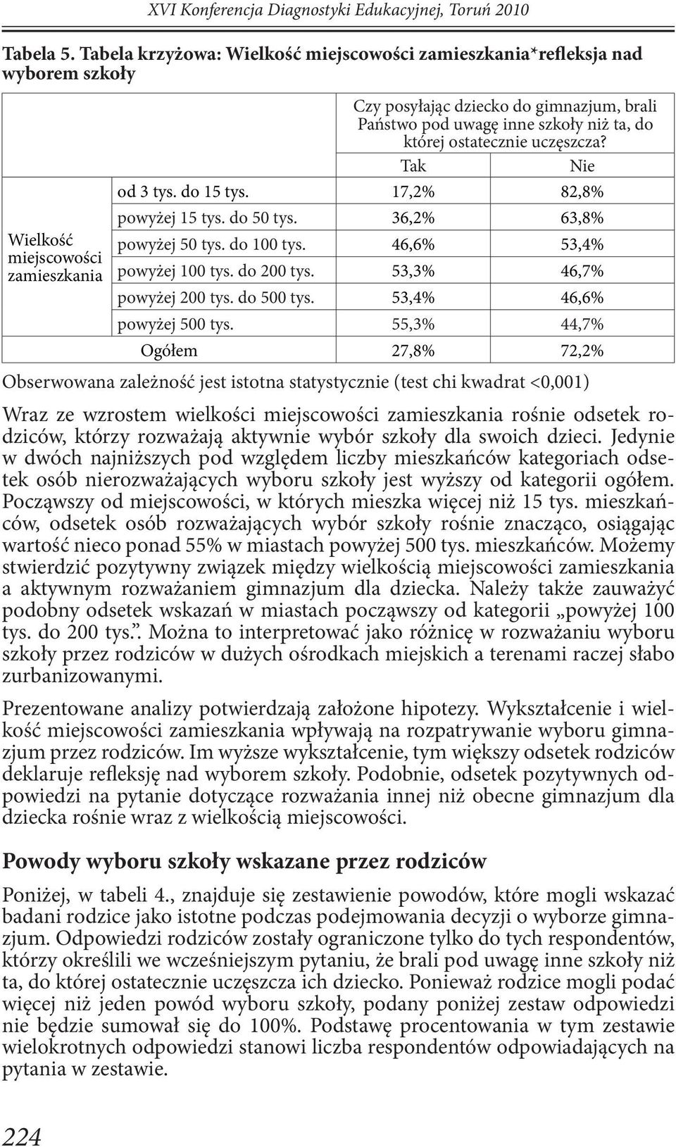 której ostatecznie uczęszcza? Tak Nie od 3 tys. do 15 tys. 17,2% 82,8% powyżej 15 tys. do 50 tys. 36,2% 63,8% powyżej 50 tys. do 100 tys. 46,6% 53,4% powyżej 100 tys. do 200 tys.