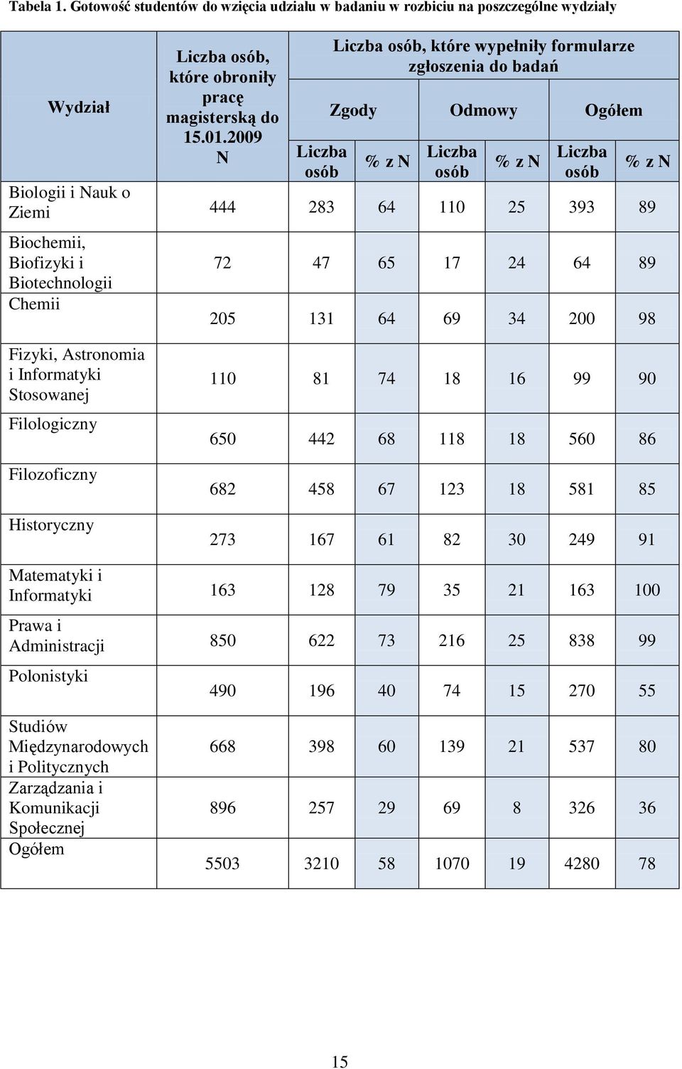 Biochemii, Biofizyki i Biotechnologii Chemii 72 47 65 17 24 64 89 205 131 64 69 34 200 98 Fizyki, Astronomia i Informatyki Stosowanej Filologiczny Filozoficzny Historyczny 110 81 74 18 16 99 90 650