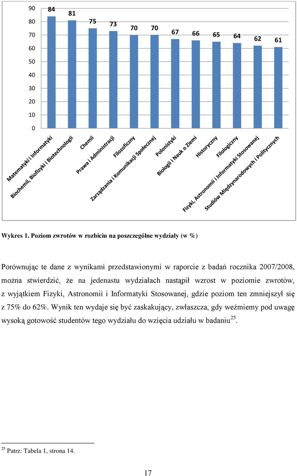 można stwierdzić, że na jedenastu wydziałach nastąpił wzrost w poziomie zwrotów, z wyjątkiem Fizyki, Astronomii i Informatyki Stosowanej, gdzie