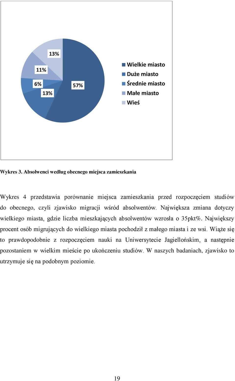 absolwentów. Największa zmiana dotyczy wielkiego miasta, gdzie liczba mieszkających absolwentów wzrosła o 35pkt%.