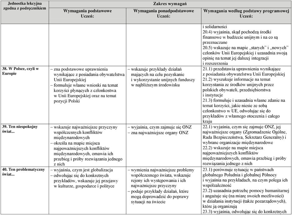 Polski wskazuje najważniejsze przyczyny współczesnych konfliktów międzynarodowych określa na mapie miejsca najpoważniejszych konfliktów międzynarodowych, omawia ich przebieg i próby rozwiązania