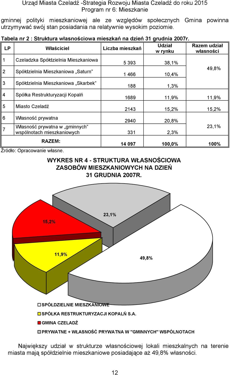 Udział LP Właściciel Liczba mieszkań w rynku 1 Czeladzka Spółdzielnia Mieszkaniowa 2 Spółdzielnia Mieszkaniowa Saturn 3 Spółdzielnia Mieszkaniowa Skarbek 4 Spółka Restrukturyzacji Kopalń 5 Miasto