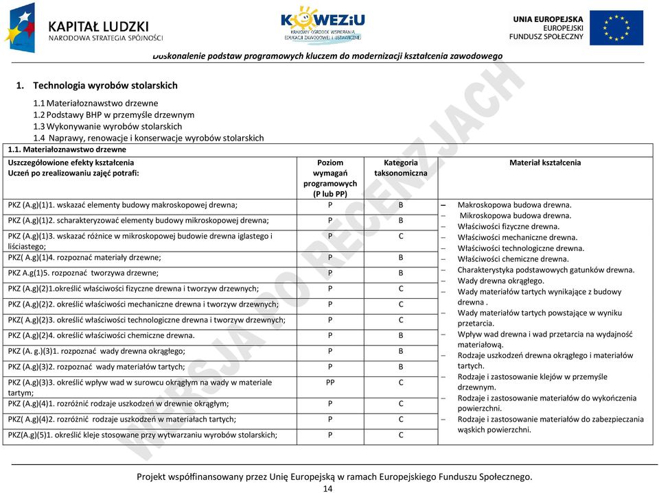 scharakteryzować elementy budowy mikroskopowej drewna; B Właściwości fizyczne drewna. KZ (A.g)(1)3. wskazać różnice w mikroskopowej budowie drewna iglastego i Właściwości mechaniczne drewna.