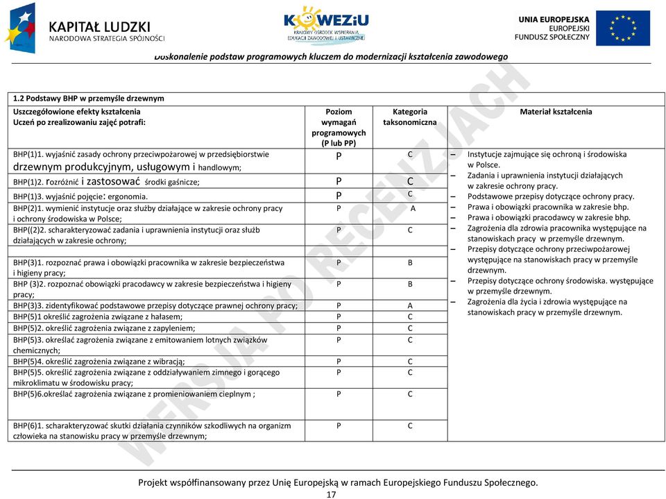 rozróżnić i zastosować środki gaśnicze; BH(1)3. wyjaśnić pojęcie: ergonomia. BH(2)1. wymienić instytucje oraz służby działające w zakresie ochrony pracy i ochrony środowiska w olsce; BH((2)2.