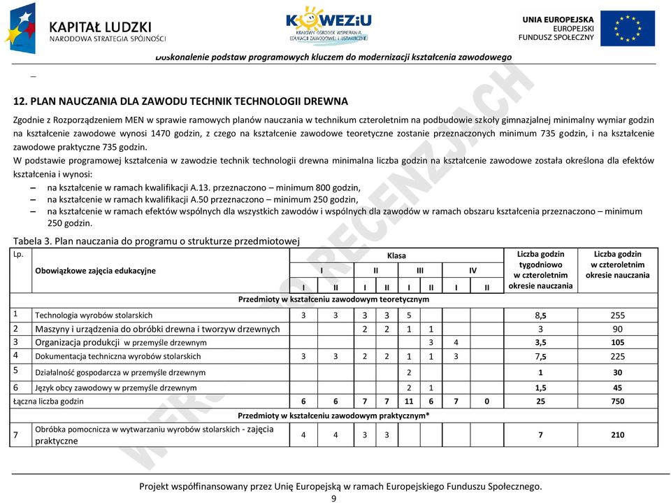 W podstawie programowej kształcenia w zawodzie technik technologii drewna minimalna liczba godzin na kształcenie zawodowe została określona dla efektów kształcenia i wynosi: na kształcenie w ramach