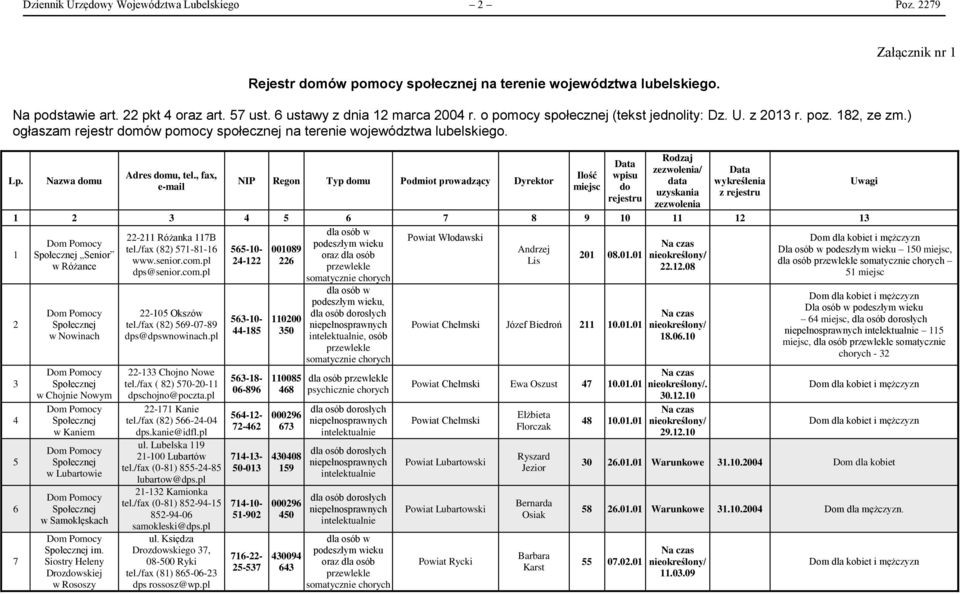 , fax, e-mail NIP Regon Typ domu Podmiot prowadzący Dyrektor Ilość miejsc Data wpisu do rejestru Rodzaj zezwolenia/ data uzyskania zezwolenia Data wykreślenia z rejestru Uwagi Załącznik nr 1 1 2 3 4