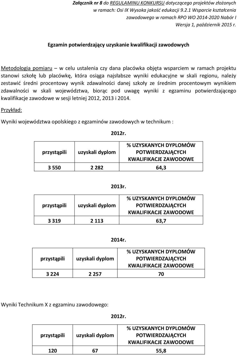 zdawalności w skali województwa, biorąc pod uwagę wyniki z egzaminu potwierdzającego kwalifikacje zawodowe w sesji letniej 2012, 2013 i 2014.