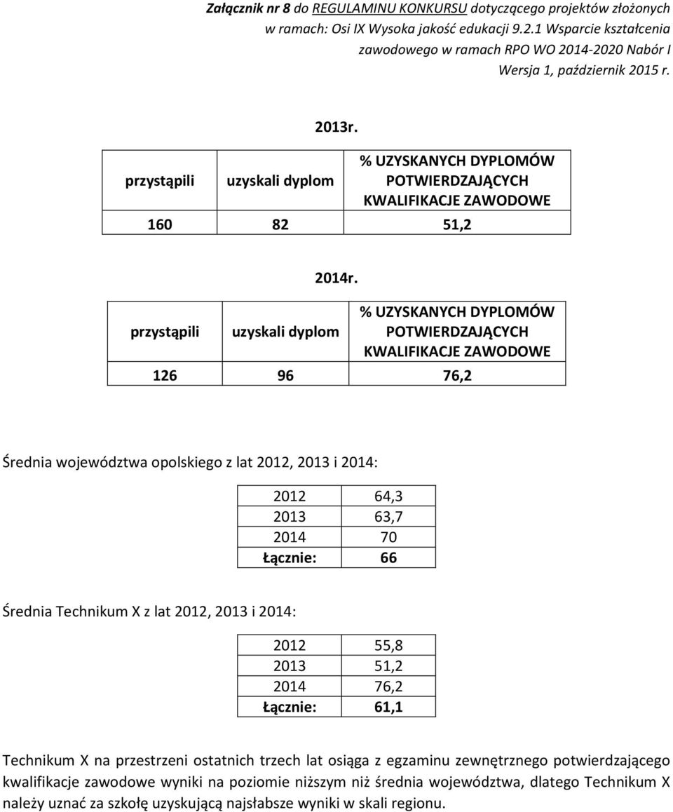 Technikum X z lat 2012, 2013 i 2014: 2012 55,8 2013 51,2 2014 76,2 Łącznie: 61,1 Technikum X na przestrzeni ostatnich