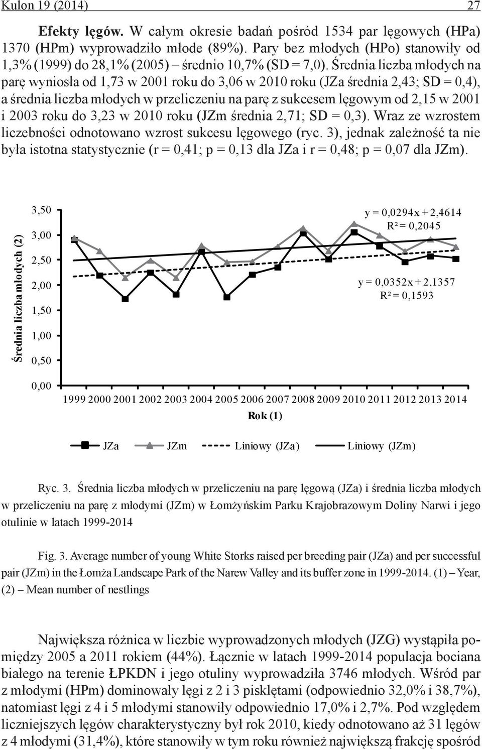 Średnia liczba młodych na parę wyniosła od 1,73 w 2001 roku do 3,06 w 2010 roku (JZa średnia 2,43; SD = 0,4), a średnia liczba młodych w przeliczeniu na parę z sukcesem lęgowym od 2,15 w 2001 i 2003