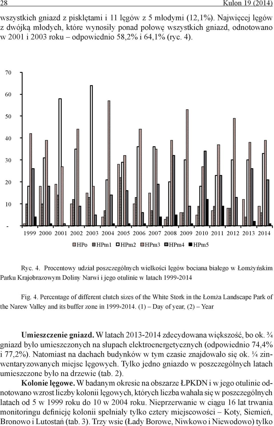 70 60 50 40 30 20 10-1999 2000 2001 2002 2003 2004 2005 2006 2007 2008 2009 2010 2011 2012 2013 2014 HPo HPm1 HPm2 HPm3 HPm4 HPm5 Ryc. 4. Procentowy udział poszczególnych wielkości lęgów bociana białego w Łomżyńskim Parku Krajobrazowym Doliny Narwi i jego otulinie w latach 1999-2014 Fig.
